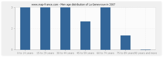 Men age distribution of La Genevroye in 2007